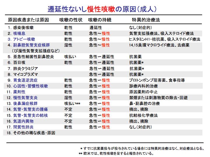 血液・呼吸器内科のお役立ち情報：遷延性咳嗽 ＆ 慢性咳嗽：咳嗽の診断