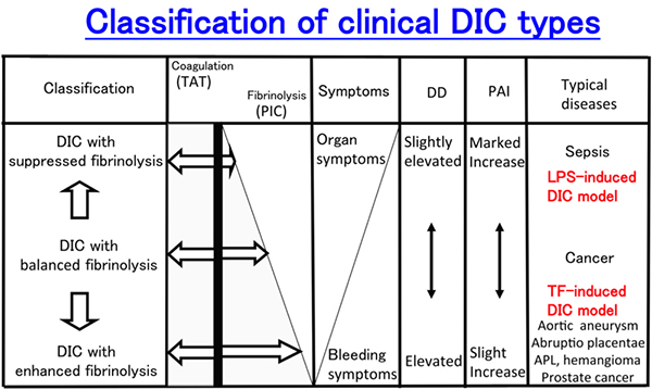 Classification of clinical DIC types